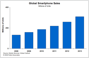 Global_sales_of_smartphones_to_reach_310_million_units_in_2013_1
