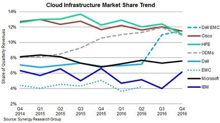 cloud-market-share