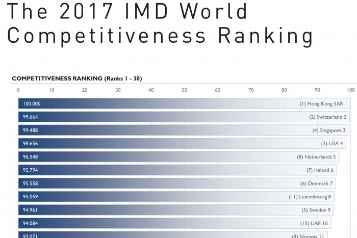 The UAE has ranked an impressive 10th for World Competitiveness
