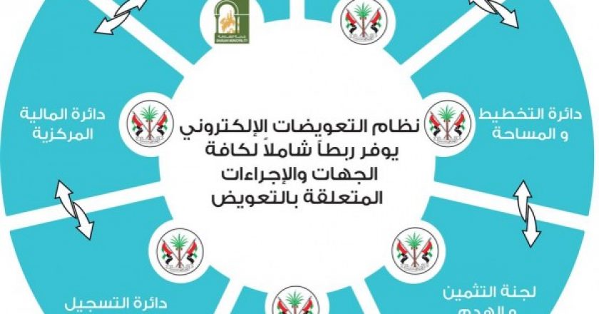 Sharjah's Planning and Survey Department has launched an e-compensation system