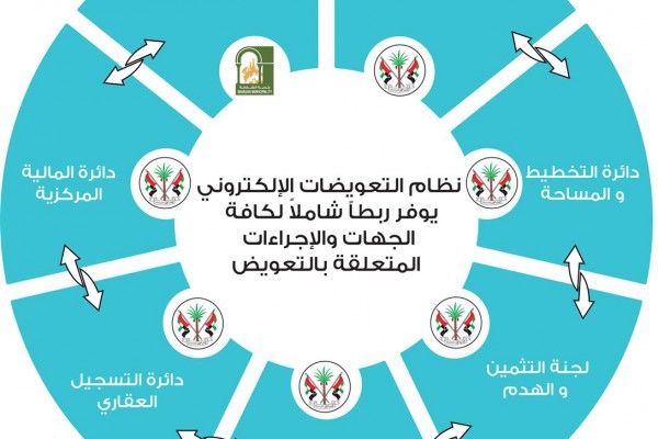 Sharjah's Planning and Survey Department has launched an e-compensation system