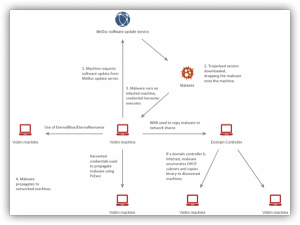 Deployment and intra-network propagation Petya