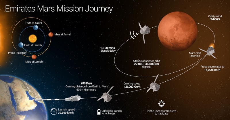 MRSC showcases Emirates Mars Mission - Hope probe model at Dubai Airshow 2017