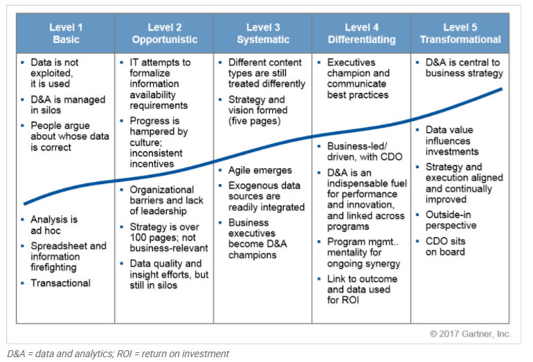 Overview of the Maturity Model for Data and Analytics. Source: Gartner (February 2018)
