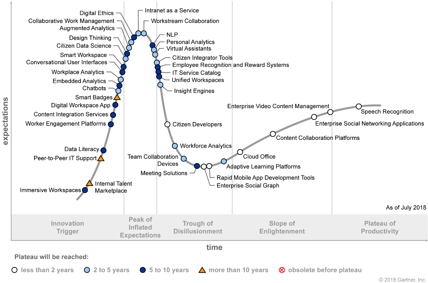 gartner hype cycle 2018 gartner hype cycle 2018