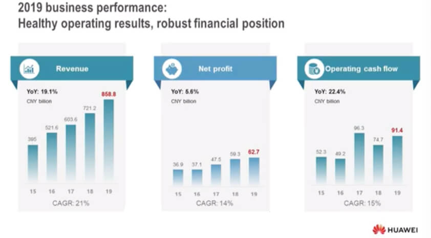 Huawei 2019 Annual Report