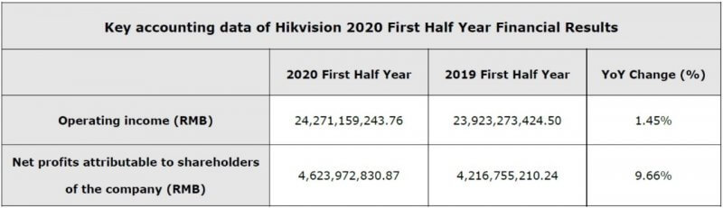 Hikvision revenue