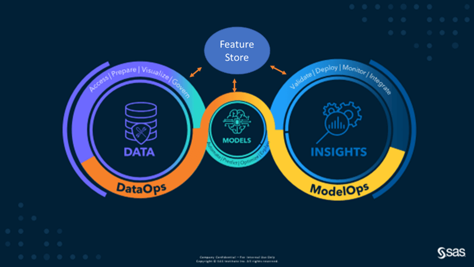 Figure 1 DataOps, ModelOps and feature stores