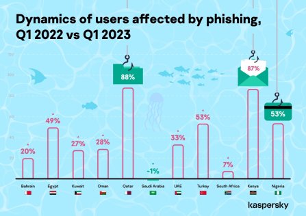 Minecraft: Kaspersky reports growth in gamer cyberattacks in 2023